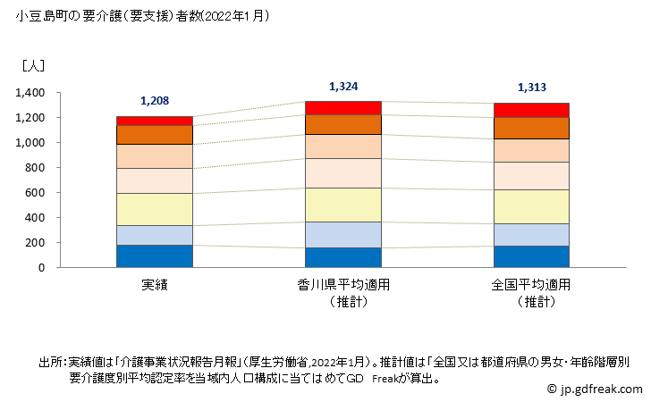 グラフ 年次 小豆島町(ｼｮｳﾄﾞｼﾏﾁｮｳ 香川県)の要介護（要支援）認定者数の将来予測  （2019年～2045年） 小豆島町の要介護（要支援）者数(2022年1月)