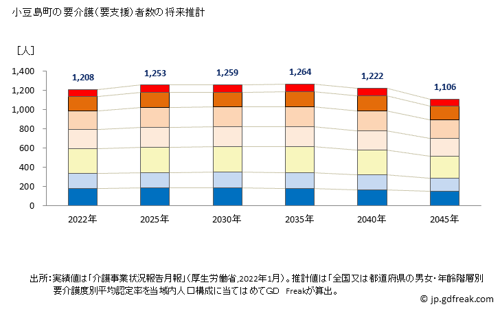 グラフ 年次 小豆島町(ｼｮｳﾄﾞｼﾏﾁｮｳ 香川県)の要介護（要支援）認定者数の将来予測  （2019年～2045年） 小豆島町の要介護（要支援）者数の将来推計