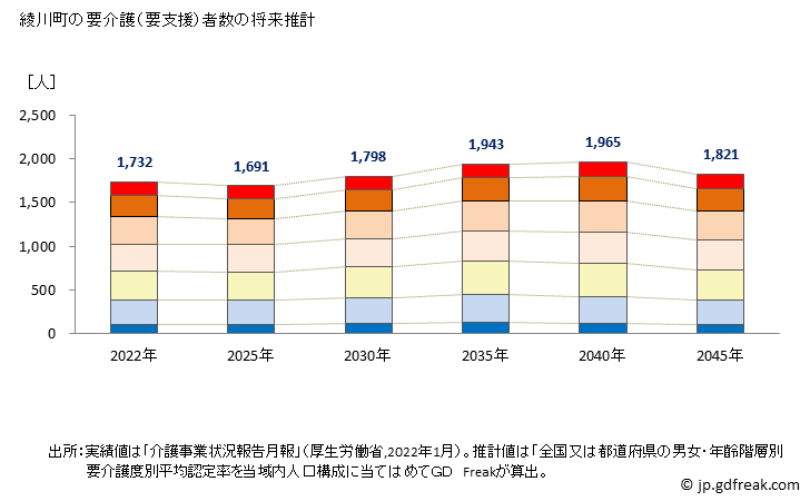グラフ 年次 綾川町(ｱﾔｶﾞﾜﾁｮｳ 香川県)の要介護（要支援）認定者数の将来予測  （2019年～2045年） 綾川町の要介護（要支援）者数の将来推計