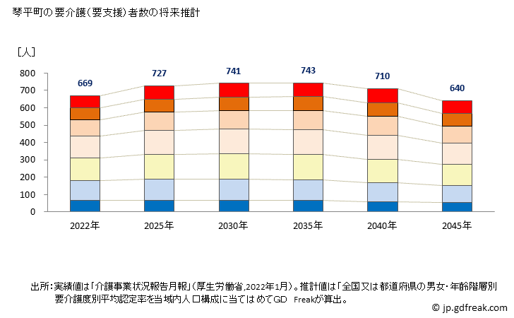 グラフ 年次 琴平町(ｺﾄﾋﾗﾁｮｳ 香川県)の要介護（要支援）認定者数の将来予測  （2019年～2045年） 琴平町の要介護（要支援）者数の将来推計