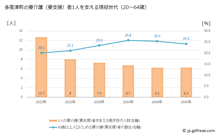 グラフ 年次 多度津町(ﾀﾄﾞﾂﾁｮｳ 香川県)の要介護（要支援）認定者数の将来予測  （2019年～2045年） 多度津町の要介護（要支援）者1人を支える現役世代（20～64歳）人数の将来推計