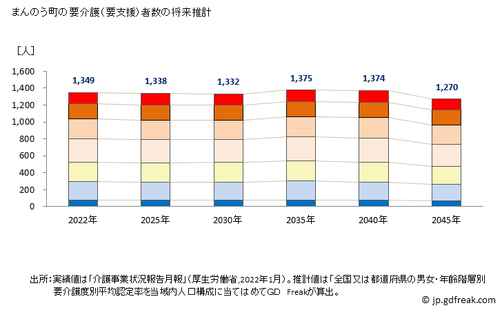 グラフ 年次 まんのう町(ﾏﾝﾉｳﾁｮｳ 香川県)の要介護（要支援）認定者数の将来予測  （2019年～2045年） まんのう町の要介護（要支援）者数の将来推計