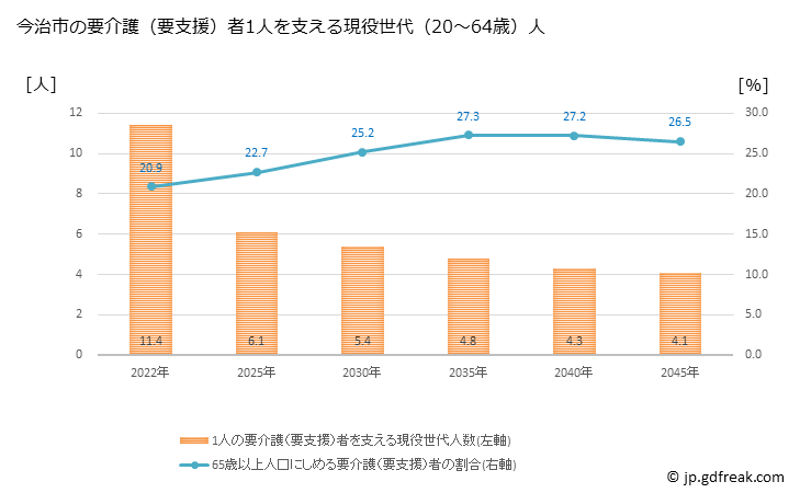 グラフ 年次 今治市(ｲﾏﾊﾞﾘｼ 愛媛県)の要介護（要支援）認定者数の将来予測  （2019年～2045年） 今治市の要介護（要支援）者1人を支える現役世代（20～64歳）人数の将来推計