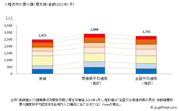 グラフ 年次 八幡浜市(ﾔﾜﾀﾊﾏｼ 愛媛県)の要介護（要支援）認定者数の将来予測  （2019年～2045年） 八幡浜市の要介護（要支援）者数(2022年1月)