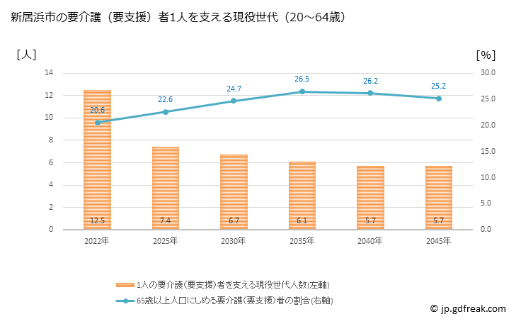 グラフ 年次 新居浜市(ﾆｲﾊﾏｼ 愛媛県)の要介護（要支援）認定者数の将来予測  （2019年～2045年） 新居浜市の要介護（要支援）者1人を支える現役世代（20～64歳）人数の将来推計