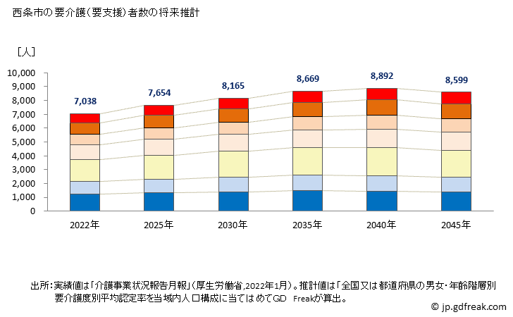 グラフ 年次 西条市(ｻｲｼﾞｮｳｼ 愛媛県)の要介護（要支援）認定者数の将来予測  （2019年～2045年） 西条市の要介護（要支援）者数の将来推計
