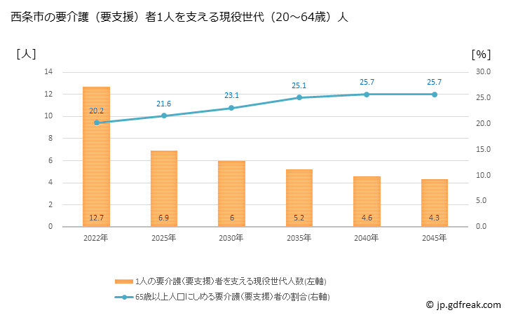 グラフ 年次 西条市(ｻｲｼﾞｮｳｼ 愛媛県)の要介護（要支援）認定者数の将来予測  （2019年～2045年） 西条市の要介護（要支援）者1人を支える現役世代（20～64歳）人数の将来推計