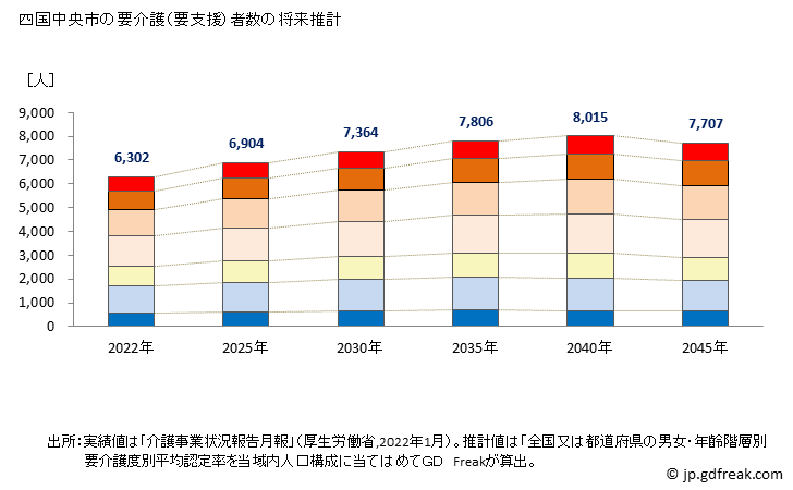グラフ 年次 四国中央市(ｼｺｸﾁｭｳｵｳｼ 愛媛県)の要介護（要支援）認定者数の将来予測  （2019年～2045年） 四国中央市の要介護（要支援）者数の将来推計