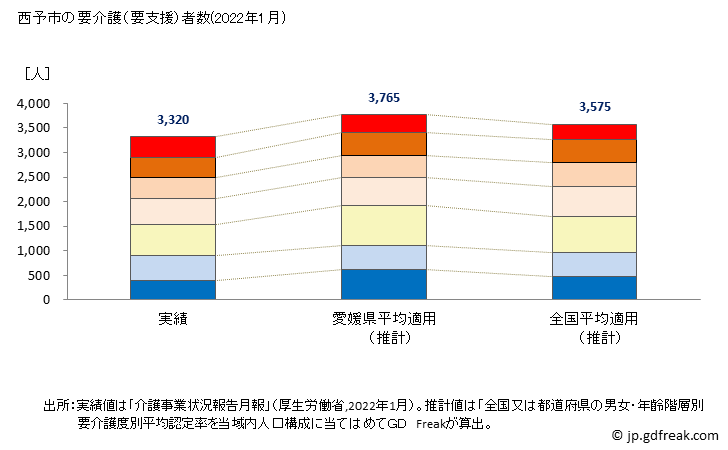 グラフ 年次 西予市(ｾｲﾖｼ 愛媛県)の要介護（要支援）認定者数の将来予測  （2019年～2045年） 西予市の要介護（要支援）者数(2022年1月)