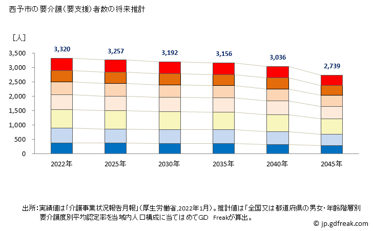 グラフ 年次 西予市(ｾｲﾖｼ 愛媛県)の要介護（要支援）認定者数の将来予測  （2019年～2045年） 西予市の要介護（要支援）者数の将来推計
