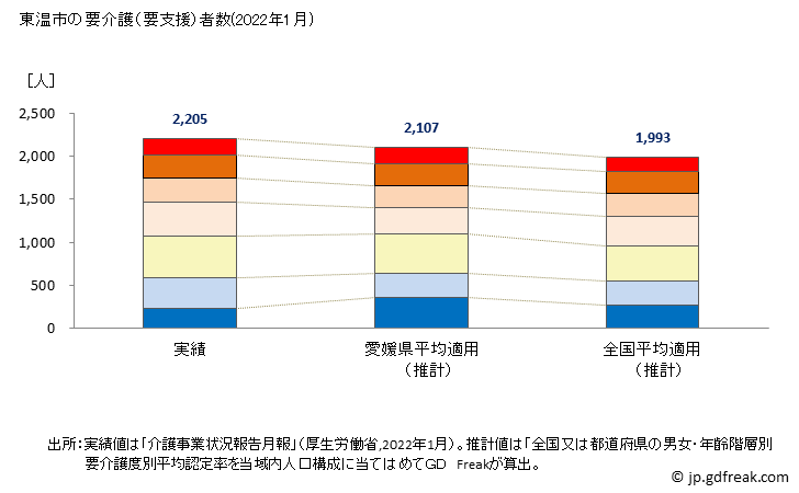 グラフ 年次 東温市(ﾄｳｵﾝｼ 愛媛県)の要介護（要支援）認定者数の将来予測  （2019年～2045年） 東温市の要介護（要支援）者数(2022年1月)