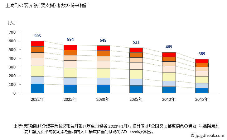 グラフ 年次 上島町(ｶﾐｼﾞﾏﾁｮｳ 愛媛県)の要介護（要支援）認定者数の将来予測  （2019年～2045年） 上島町の要介護（要支援）者数の将来推計