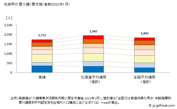 グラフ 年次 松前町(ﾏｻｷﾁｮｳ 愛媛県)の要介護（要支援）認定者数の将来予測  （2019年～2045年） 松前町の要介護（要支援）者数(2022年1月)