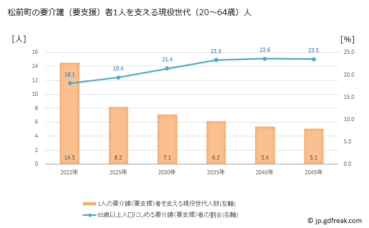 グラフ 年次 松前町(ﾏｻｷﾁｮｳ 愛媛県)の要介護（要支援）認定者数の将来予測  （2019年～2045年） 松前町の要介護（要支援）者1人を支える現役世代（20～64歳）人数の将来推計