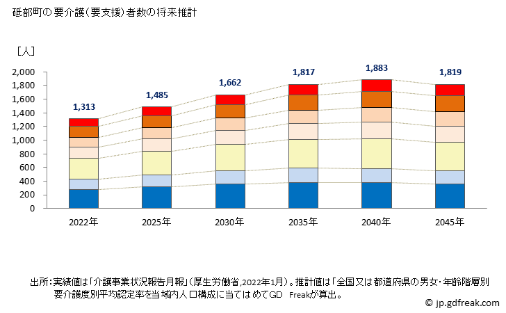 グラフ 年次 砥部町(ﾄﾍﾞﾁｮｳ 愛媛県)の要介護（要支援）認定者数の将来予測  （2019年～2045年） 砥部町の要介護（要支援）者数の将来推計