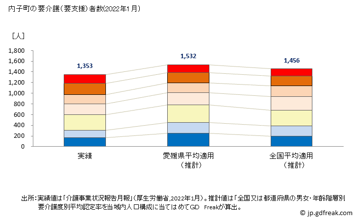 グラフ 年次 内子町(ｳﾁｺﾁｮｳ 愛媛県)の要介護（要支援）認定者数の将来予測  （2019年～2045年） 内子町の要介護（要支援）者数(2022年1月)