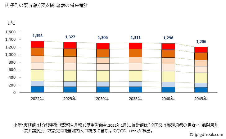 グラフ 年次 内子町(ｳﾁｺﾁｮｳ 愛媛県)の要介護（要支援）認定者数の将来予測  （2019年～2045年） 内子町の要介護（要支援）者数の将来推計