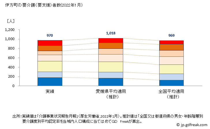 グラフ 年次 伊方町(ｲｶﾀﾁｮｳ 愛媛県)の要介護（要支援）認定者数の将来予測  （2019年～2045年） 伊方町の要介護（要支援）者数(2022年1月)