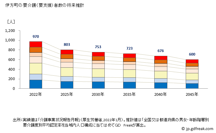 グラフ 年次 伊方町(ｲｶﾀﾁｮｳ 愛媛県)の要介護（要支援）認定者数の将来予測  （2019年～2045年） 伊方町の要介護（要支援）者数の将来推計
