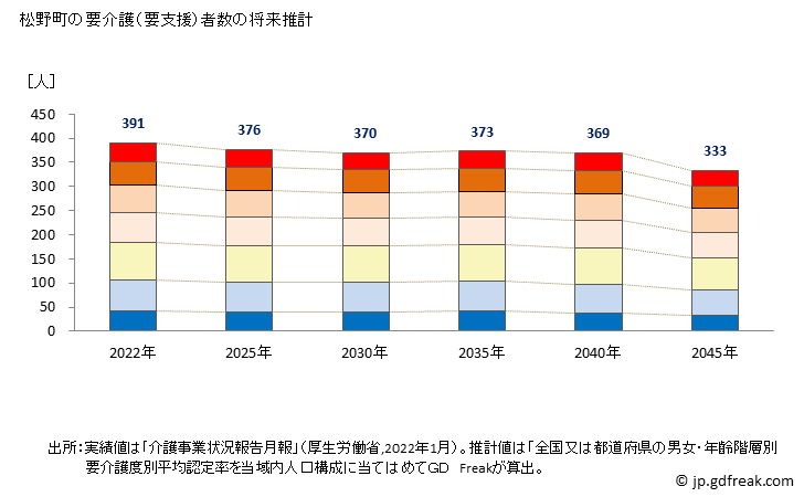 グラフ 年次 松野町(ﾏﾂﾉﾁｮｳ 愛媛県)の要介護（要支援）認定者数の将来予測  （2019年～2045年） 松野町の要介護（要支援）者数の将来推計