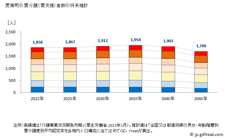 グラフ 年次 愛南町(ｱｲﾅﾝﾁｮｳ 愛媛県)の要介護（要支援）認定者数の将来予測  （2019年～2045年） 愛南町の要介護（要支援）者数の将来推計