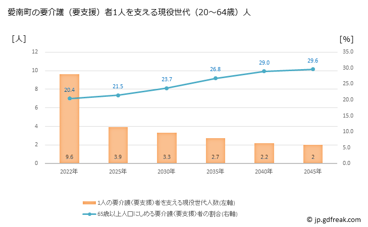 グラフ 年次 愛南町(ｱｲﾅﾝﾁｮｳ 愛媛県)の要介護（要支援）認定者数の将来予測  （2019年～2045年） 愛南町の要介護（要支援）者1人を支える現役世代（20～64歳）人数の将来推計
