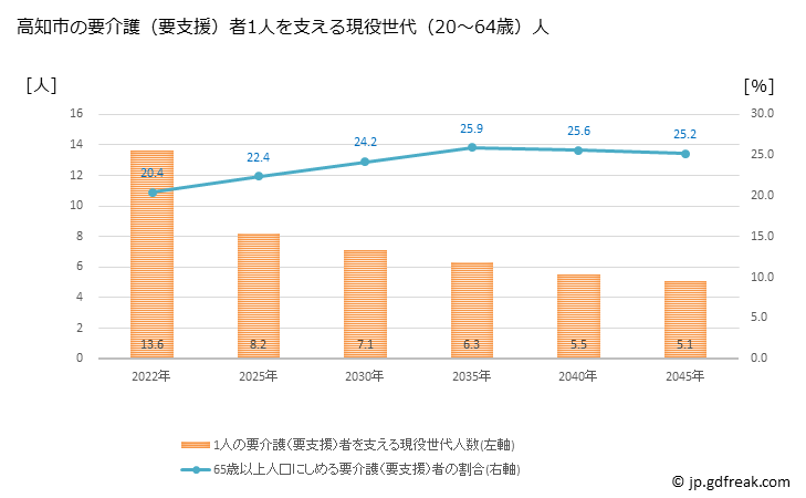 グラフ 年次 高知市(ｺｳﾁｼ 高知県)の要介護（要支援）認定者数の将来予測  （2019年～2045年） 高知市の要介護（要支援）者1人を支える現役世代（20～64歳）人数の将来推計