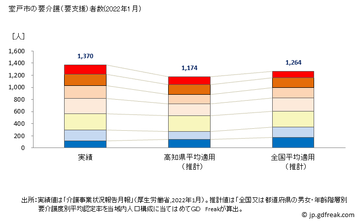グラフ 年次 室戸市(ﾑﾛﾄｼ 高知県)の要介護（要支援）認定者数の将来予測  （2019年～2045年） 室戸市の要介護（要支援）者数(2022年1月)