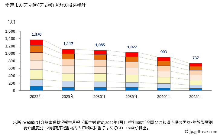 グラフ 年次 室戸市(ﾑﾛﾄｼ 高知県)の要介護（要支援）認定者数の将来予測  （2019年～2045年） 室戸市の要介護（要支援）者数の将来推計