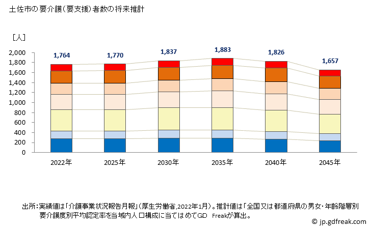 グラフ 年次 土佐市(ﾄｻｼ 高知県)の要介護（要支援）認定者数の将来予測  （2019年～2045年） 土佐市の要介護（要支援）者数の将来推計