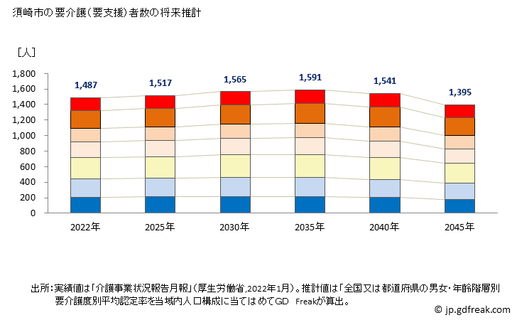 グラフ 年次 須崎市(ｽｻｷｼ 高知県)の要介護（要支援）認定者数の将来予測  （2019年～2045年） 須崎市の要介護（要支援）者数の将来推計