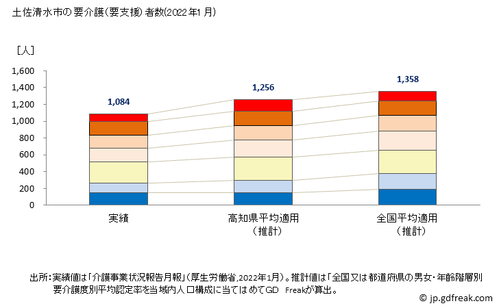 グラフ 年次 土佐清水市(ﾄｻｼﾐｽﾞｼ 高知県)の要介護（要支援）認定者数の将来予測  （2019年～2045年） 土佐清水市の要介護（要支援）者数(2022年1月)