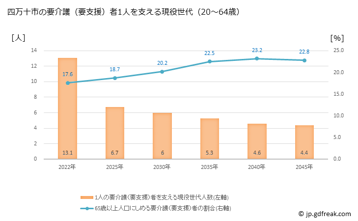 グラフ 年次 四万十市(ｼﾏﾝﾄｼ 高知県)の要介護（要支援）認定者数の将来予測  （2019年～2045年） 四万十市の要介護（要支援）者1人を支える現役世代（20～64歳）人数の将来推計