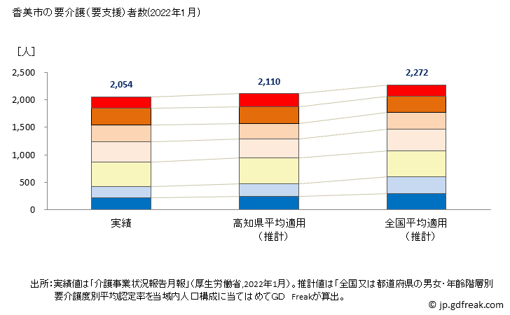 グラフ 年次 香美市(ｶﾐｼ 高知県)の要介護（要支援）認定者数の将来予測  （2019年～2045年） 香美市の要介護（要支援）者数(2022年1月)