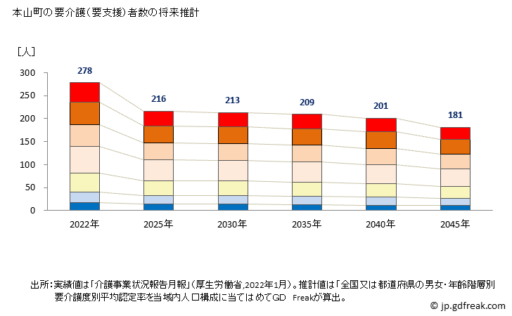 グラフ 年次 本山町(ﾓﾄﾔﾏﾁｮｳ 高知県)の要介護（要支援）認定者数の将来予測  （2019年～2045年） 本山町の要介護（要支援）者数の将来推計