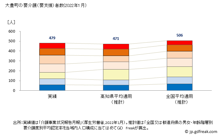 グラフ 年次 大豊町(ｵｵﾄﾖﾁｮｳ 高知県)の要介護（要支援）認定者数の将来予測  （2019年～2045年） 大豊町の要介護（要支援）者数(2022年1月)