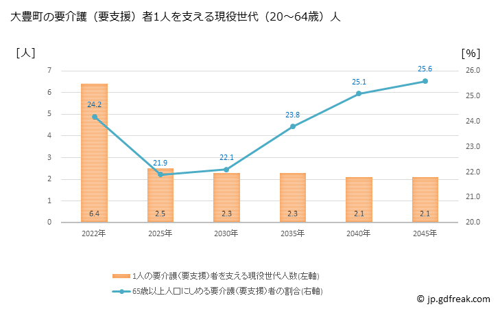 グラフ 年次 大豊町(ｵｵﾄﾖﾁｮｳ 高知県)の要介護（要支援）認定者数の将来予測  （2019年～2045年） 大豊町の要介護（要支援）者1人を支える現役世代（20～64歳）人数の将来推計