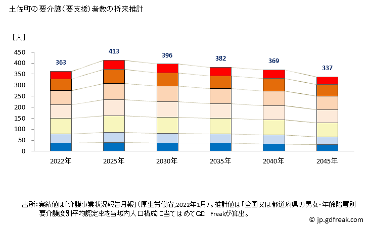 グラフ 年次 土佐町(ﾄｻﾁｮｳ 高知県)の要介護（要支援）認定者数の将来予測  （2019年～2045年） 土佐町の要介護（要支援）者数の将来推計