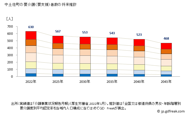 グラフ 年次 中土佐町(ﾅｶﾄｻﾁｮｳ 高知県)の要介護（要支援）認定者数の将来予測  （2019年～2045年） 中土佐町の要介護（要支援）者数の将来推計