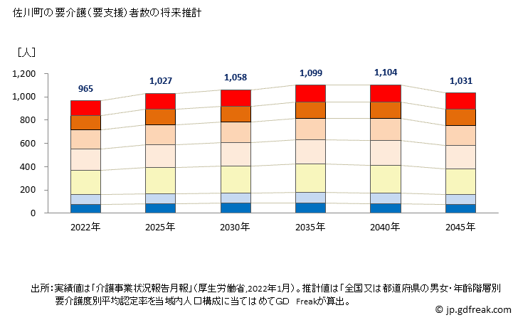 グラフ 年次 佐川町(ｻｶﾜﾁｮｳ 高知県)の要介護（要支援）認定者数の将来予測  （2019年～2045年） 佐川町の要介護（要支援）者数の将来推計