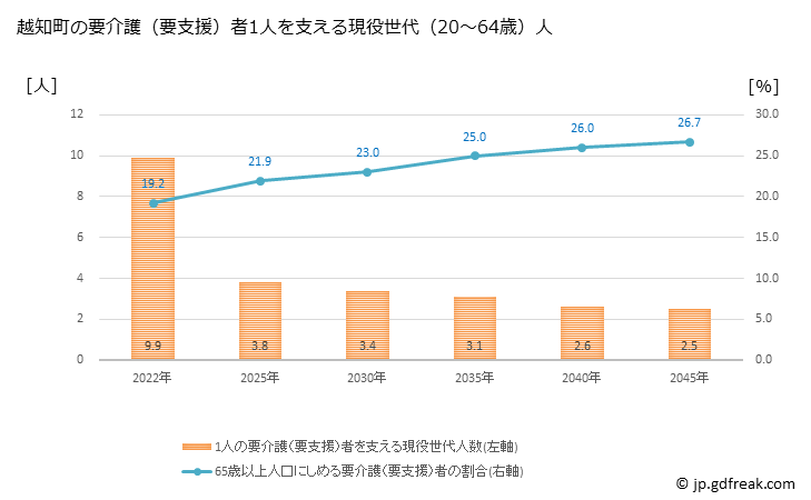 グラフ 年次 越知町(ｵﾁﾁｮｳ 高知県)の要介護（要支援）認定者数の将来予測  （2019年～2045年） 越知町の要介護（要支援）者1人を支える現役世代（20～64歳）人数の将来推計