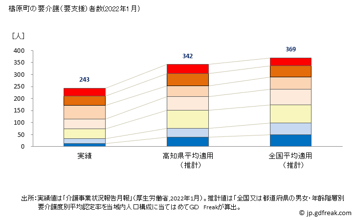 グラフ 年次 梼原町(ﾕｽﾊﾗﾁｮｳ 高知県)の要介護（要支援）認定者数の将来予測  （2019年～2045年） 檮原町の要介護（要支援）者数(2022年1月)