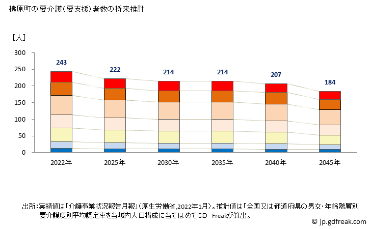 グラフ 年次 梼原町(ﾕｽﾊﾗﾁｮｳ 高知県)の要介護（要支援）認定者数の将来予測  （2019年～2045年） 檮原町の要介護（要支援）者数の将来推計