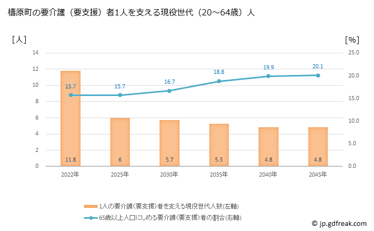 グラフ 年次 梼原町(ﾕｽﾊﾗﾁｮｳ 高知県)の要介護（要支援）認定者数の将来予測  （2019年～2045年） 檮原町の要介護（要支援）者1人を支える現役世代（20～64歳）人数の将来推計