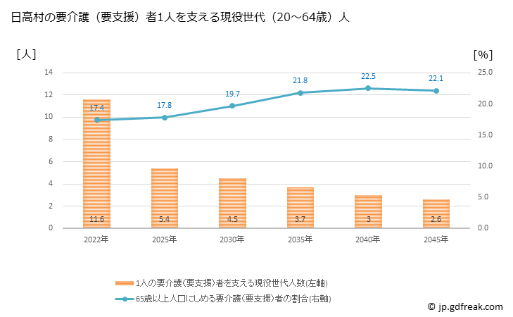 グラフ 年次 日高村(ﾋﾀﾞｶﾑﾗ 高知県)の要介護（要支援）認定者数の将来予測  （2019年～2045年） 日高村の要介護（要支援）者1人を支える現役世代（20～64歳）人数の将来推計
