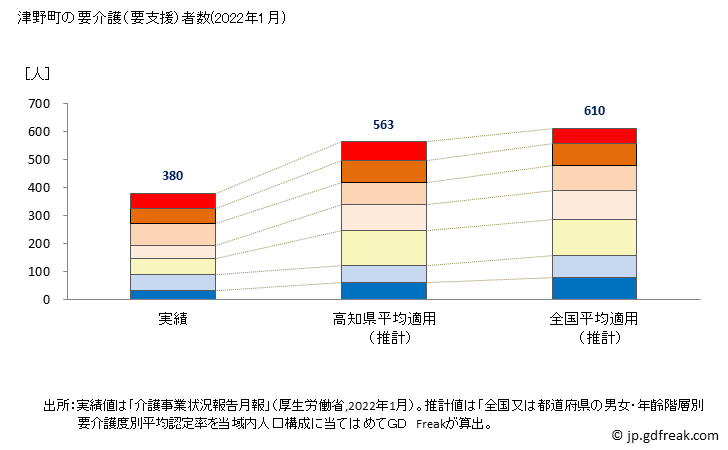 グラフ 年次 津野町(ﾂﾉﾁｮｳ 高知県)の要介護（要支援）認定者数の将来予測  （2019年～2045年） 津野町の要介護（要支援）者数(2022年1月)