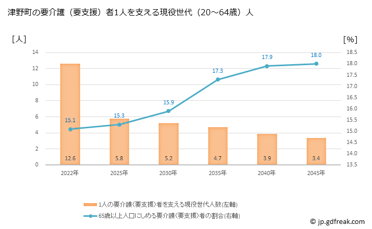グラフ 年次 津野町(ﾂﾉﾁｮｳ 高知県)の要介護（要支援）認定者数の将来予測  （2019年～2045年） 津野町の要介護（要支援）者1人を支える現役世代（20～64歳）人数の将来推計
