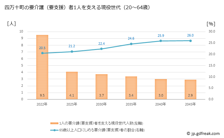 グラフ 年次 四万十町(ｼﾏﾝﾄﾁｮｳ 高知県)の要介護（要支援）認定者数の将来予測  （2019年～2045年） 四万十町の要介護（要支援）者1人を支える現役世代（20～64歳）人数の将来推計