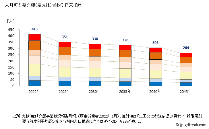 グラフ 年次 大月町(ｵｵﾂｷﾁｮｳ 高知県)の要介護（要支援）認定者数の将来予測  （2019年～2045年） 大月町の要介護（要支援）者数の将来推計