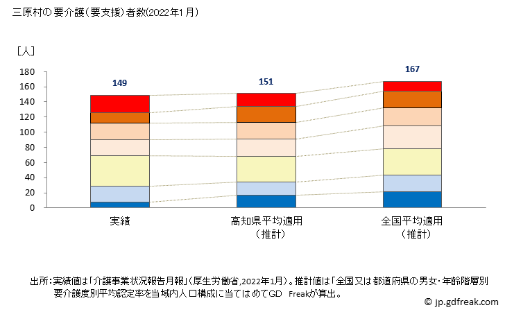 グラフ 年次 三原村(ﾐﾊﾗﾑﾗ 高知県)の要介護（要支援）認定者数の将来予測  （2019年～2045年） 三原村の要介護（要支援）者数(2022年1月)